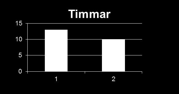 mål 22:00 och 06:00 13 127 st