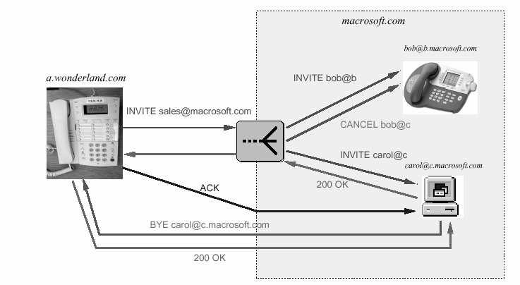 DNS SRV 23 SIP