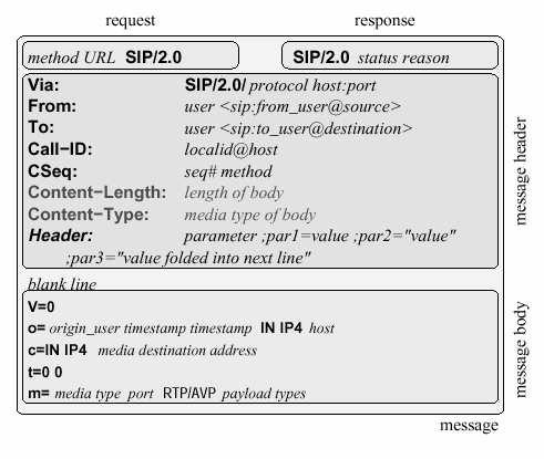 SIP meddelande 15 Metoder MESSAGE