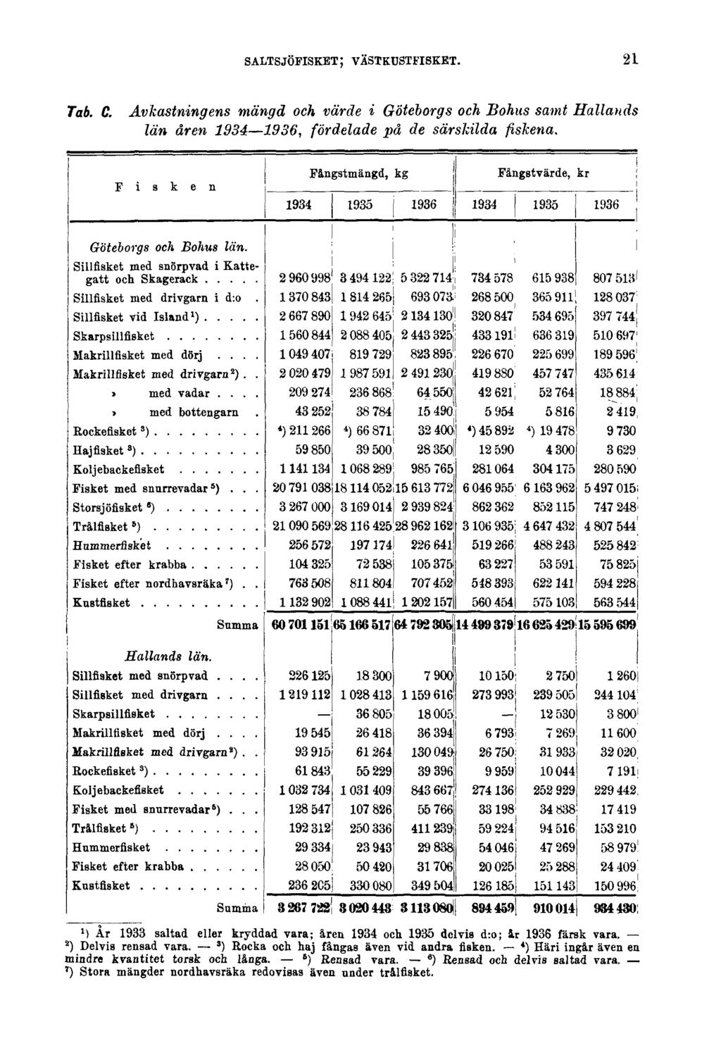 SALTSJÖFISKET; VÄSTKUSTFISKET. 21 Tab. C. Avkastningens mängd och värde i Göteborgs och Bohus samt Hallands län åren 1934 1936, fördelade på de särskilda fiskena.