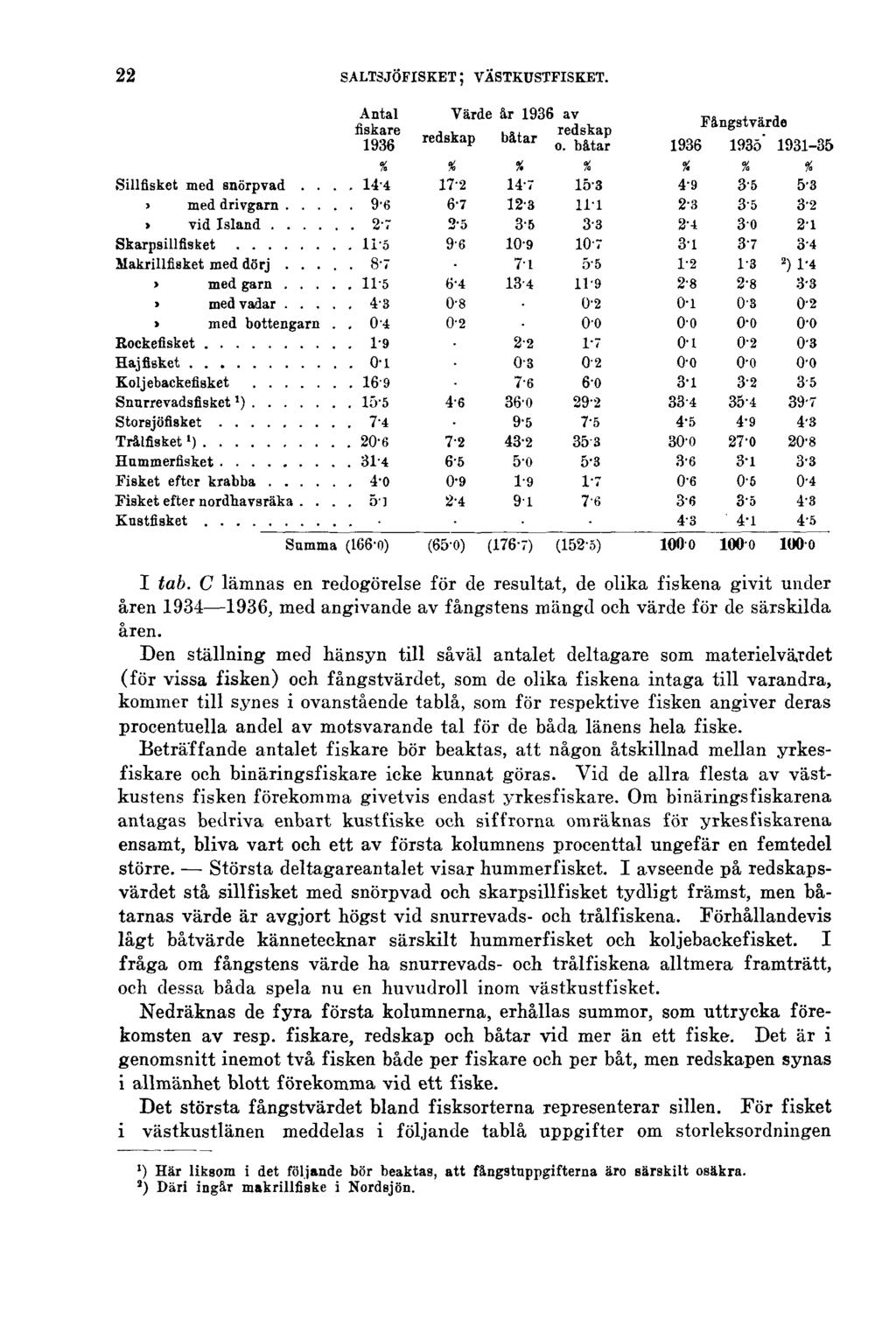 22 SALTSJÖFISKET; VÄSTKUSTFISKET. I tab. C lämnas en redogörelse för de resultat, de olika fiskena givit under åren 1934 1936, med angivande av fångstens mängd och värde för de särskilda åren.