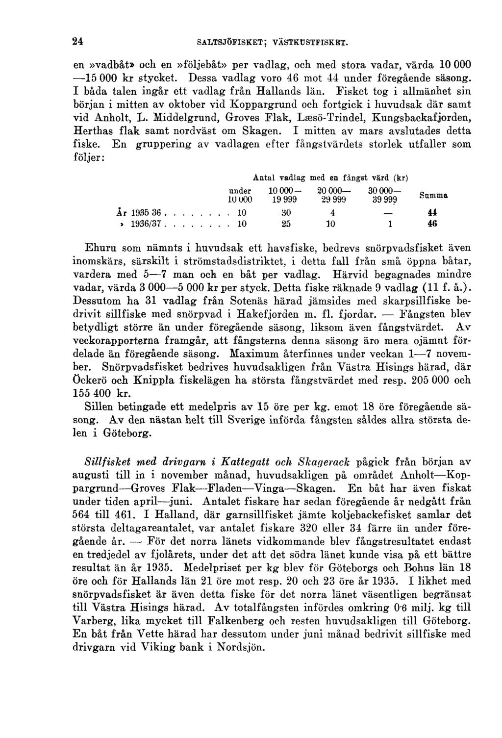 24 SALTSJÖFISKET; VÄSTKUSTFISKET. en»vadbåt» och en»följebåt» per vadlag, och med stora vadar, värda 10 000 15 000 kr stycket. Dessa vadlag voro 46 mot 44 under föregående säsong.