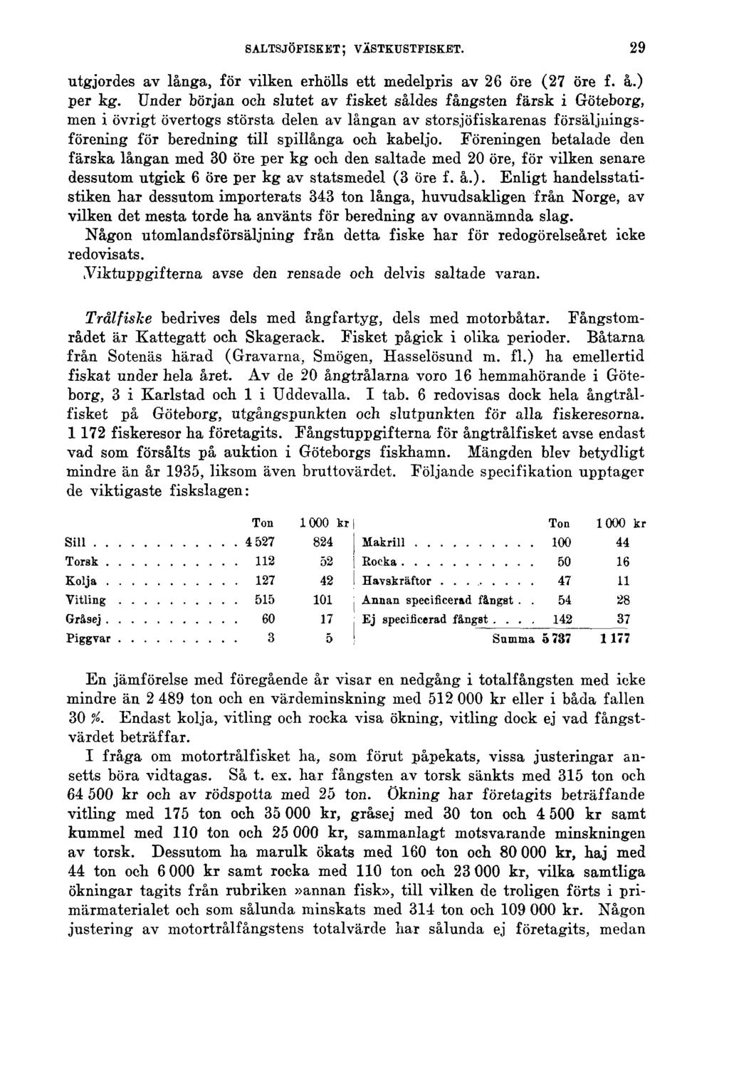 SALTSJÖFISKET; VÄSTKUSTFISKET. utgjordes av långa, för vilken erhölls ett medelpris av 26 öre (27 öre f. å.) per kg.