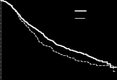 överlevnad 1.0 0.9 0.8 0.7 0.6 0.5 0.4 0.3 0.2 0.1 0.