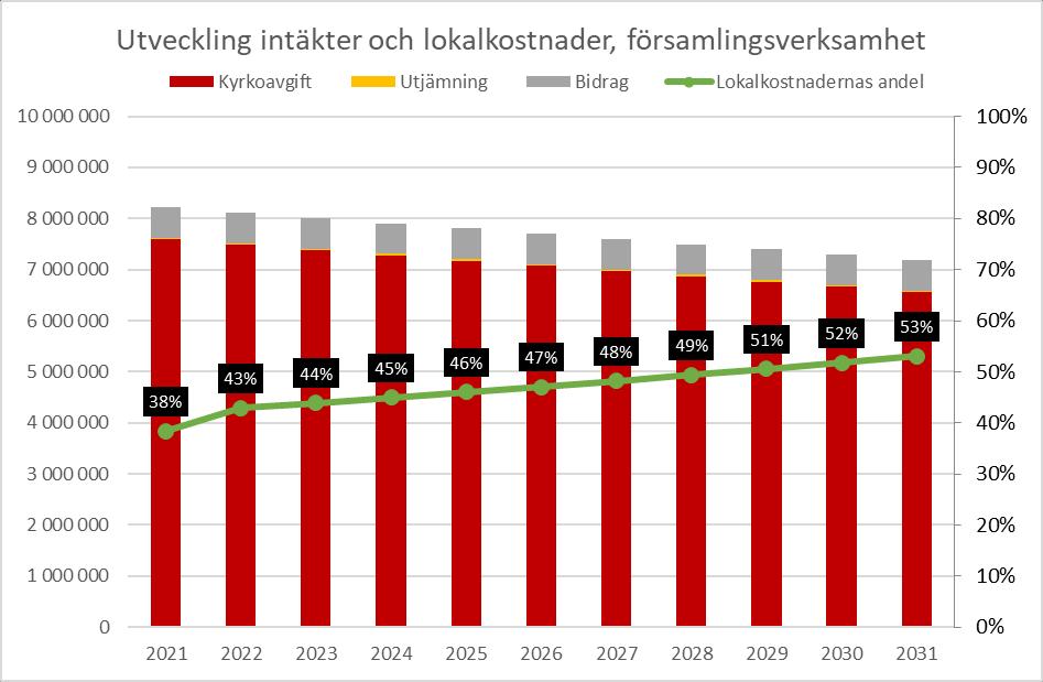 Ändamålsenlighet Kostnader och intäkter -