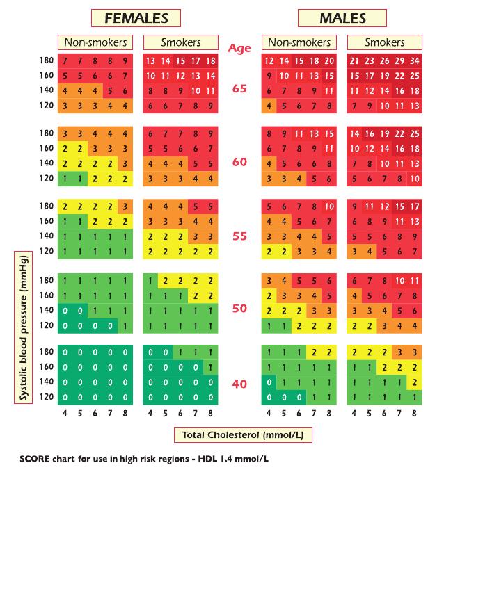SCORE 2015 Systoliskt blodtryck (mmhg) 180 160 140 120 180 160 140 120 180 160 140 120 180 160 140 120 Icke- Rökare Kvinnor Rökare Ålder Icke- Rökare Män Rökare 2 3 4 4 5 5 6 7 8 10 6 7 9 10 12 12 14