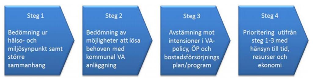 Kommunens VA-plan Kommunen har i VA-planen, utifrån stegen ovan, prioriterat