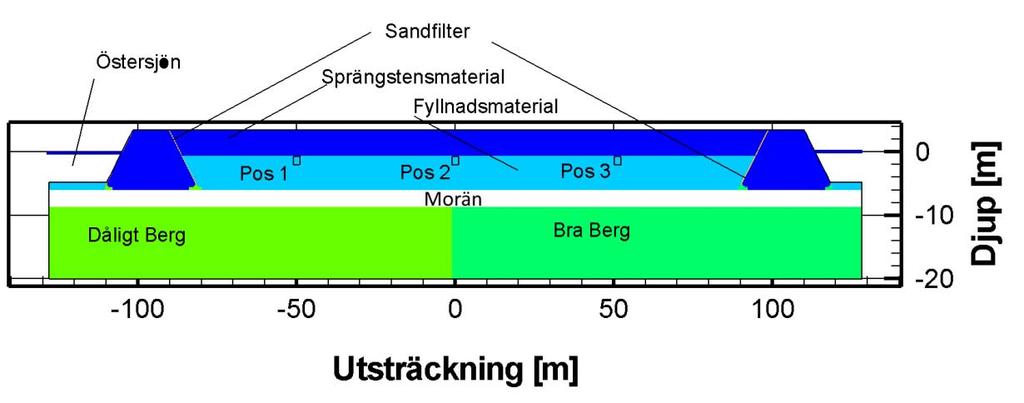 Sida 2 Komplettering i enkel 2D modellering av en typsektion för en utbyggnad Ytterligare ett antal känslighetsfall har utförts i en enkel numerisk modell av en 2D typsektion.