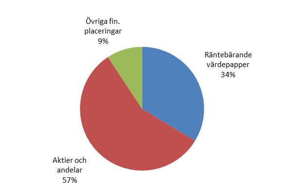 Försäkringsföretagen under första kvartalet 2015 Preliminära uppgifter Swedish insurance companies during the first quarter of 2015.
