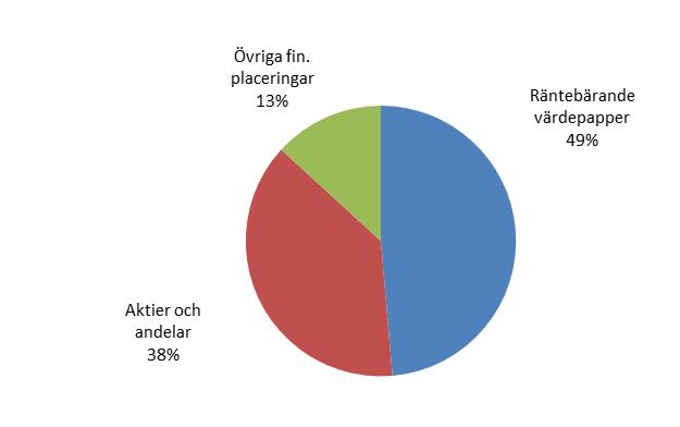 Sett till livföretagens fördelning av placeringstillgångarna utgör andelen aktier och andelar 60 procent, andelen räntebärande värdepapper 31 procent och andelen övriga finansiella placeringar står