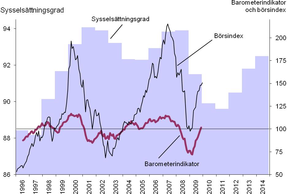 8 (36) Konjunkturinstitutets barometerindikator, kursindex på Stockholmsbörsen samt sysselsättningsgraden i den svenska ekonomin Barometerindikatorn har normalår = 100.