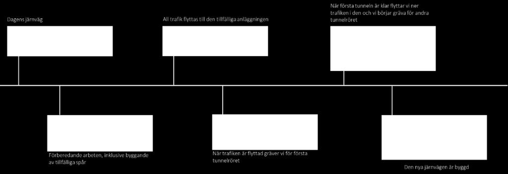 Huvudsta. Detta kan genomföras efter att tågtrafiken flyttats ut till spåren i det tillfälliga läget. 2.3.