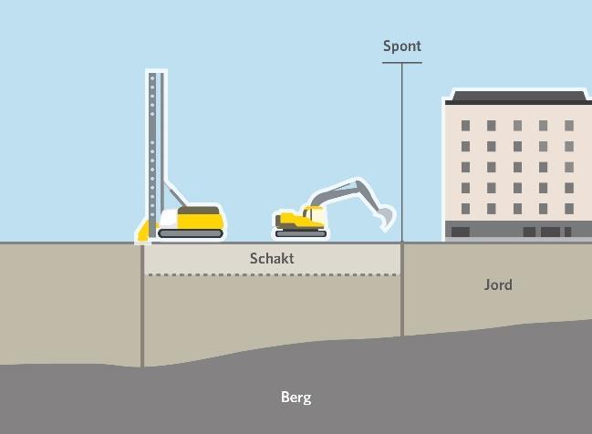 Sundbybergstunneln arbetsmoment 1a: Spontning och schaktning. 1. Tunnelväggarna byggs Marken schaktas bort ovan tunneln till en nivå som är samma som framtida tunneltak.