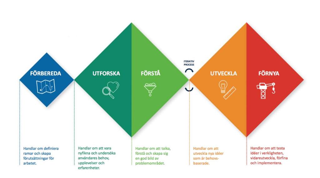 Designprocessen har fem tydliga steg (se bild 2): Bild 2: Designprocessen Förbereda: I början av processen kan ramarna definieras och förutsättningar för arbetet skapas.