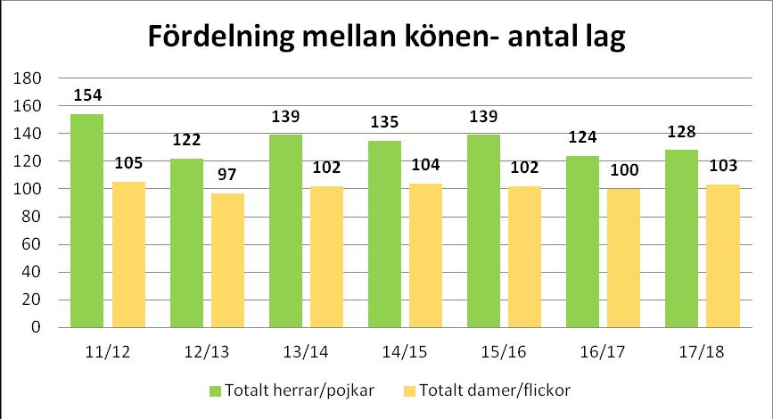 Fördelning av antal lag per kön 11/12 12/13 13/14 14/15 15/16 16/17 17/18 Totalt herrar 40 29 32 27 29 28 27 Totalt pojkar 114 93 91 108 110 96 101 Totalt