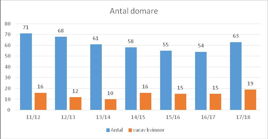 Framtiden Vi behöver fortsätta jobba hårt med att få fram fler distriktsdomare och även att få alla domare som går distriktsdomarutbildningen att döma.