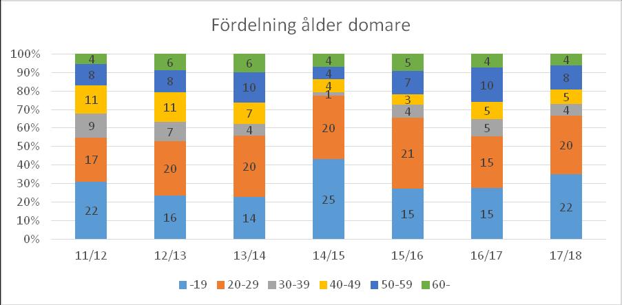 Omsättningen på unga domare är stor.