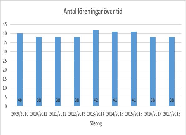 Antal medlemsföreningar över tid I distriktet har vi under de första åren för det nya förbundet haft samma trend som i övrigt i landet, små föreningar med enstaka lag