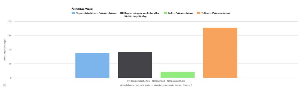Sida 10 (14) Status alla ärendetyper Kalix Närsjukvård från årets början och fram till