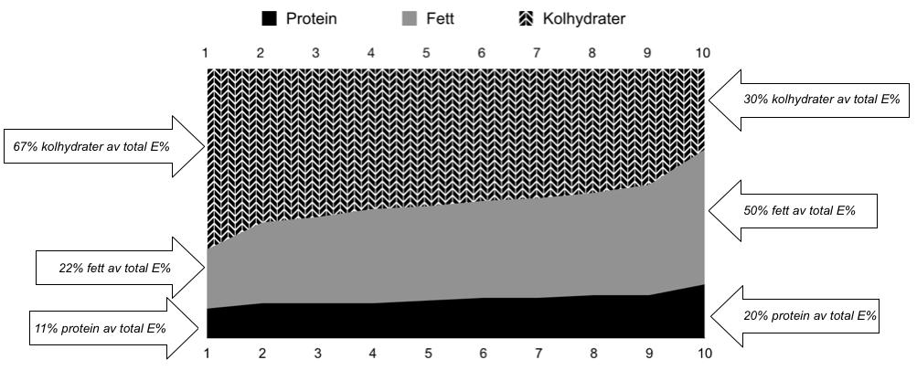 Figur 5. Den studerade populationens fördelning av makronutrienter i energiprocent (E%) (medelvärden) utifrån LCHP-score.