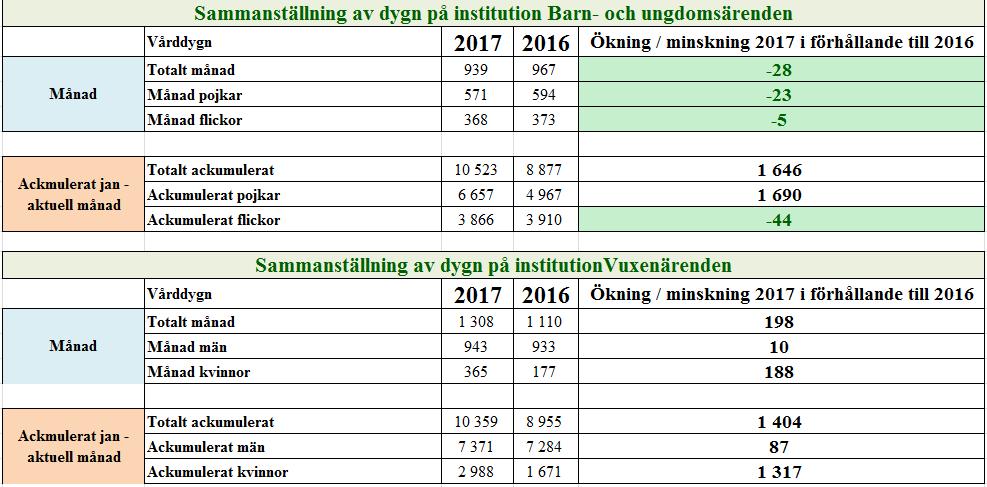 Antal vårddygn Socialnämnden Datum Vår beteckning 1(16) 2.6 Antal vårddygn - Institutioner, 216-217 Figuren visar antalet vårddygn på institutioner under en 13 månaders period.