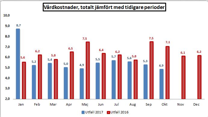 Socialnämnden Datum Vår beteckning 13(16) 3.2 Totala vårdk ostnader I figuren nedan jämförs Ensamkommande barns nettokostnader mellan åren 216-217.