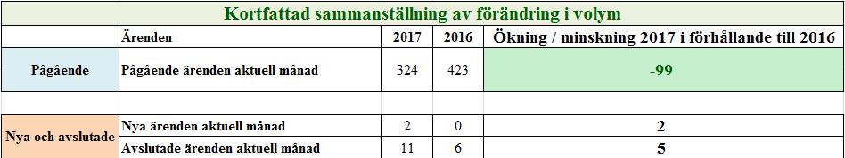 Antal nya ärenden Antal pågående ärenden Socialnämnden Datum Vår beteckning 14(16) 3.