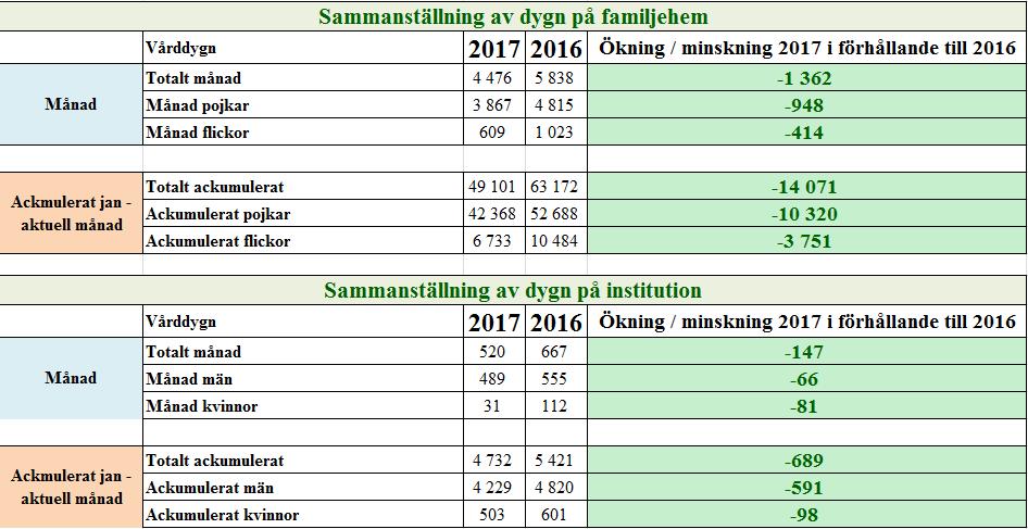 Antal vårddygn Socialnämnden Datum Vår beteckning 15(16) 3.