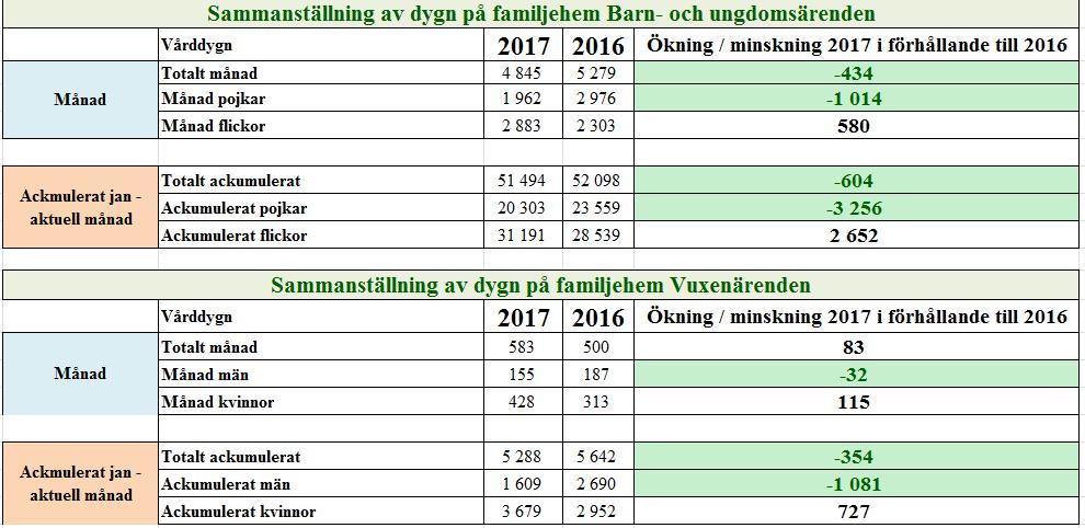 Antal vårddygn Socialnämnden Datum Vår beteckning 9(16) 2.5 Antal vårddygn Familjehem, 216-217 Figuren visar antalet vårddygn på familjehem under en 13 månaders period.