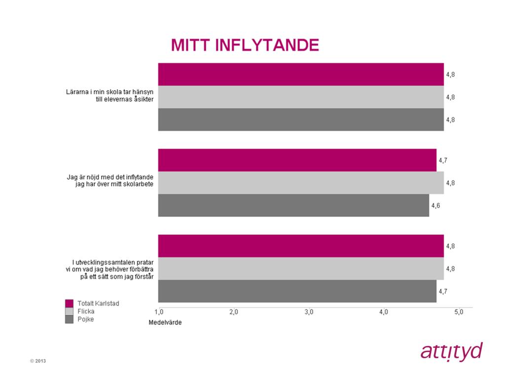 Mitt inflytande Högsta totalmedelvärde inom indexområdet Mitt inflytande får både Lärarna i min skola tar hänsyn till elevernas åsikter och På utvecklingssamtalen pratar vi om vad jag behöver