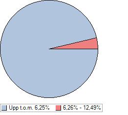 6,25% 59 71 58 53 59 61 76 71 66 6,26% - 12,49% 16 16 16 16 13 9 10