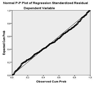 KAPITEL 3 Figur 10 - Normalt sannolikhetsdiagram för de standardiserade residualerna Anledningen till att vi använder oss av en multipel regressionsanalys är att studien syftar till att beskriva