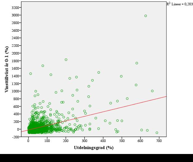 KAPITEL 4 4. Resultat Data har analyserats med hjälp av datorprogrammet SPSS vilket de statistiska tester och figurer som presenteras i detta kapitel är skapade och hämtade från.