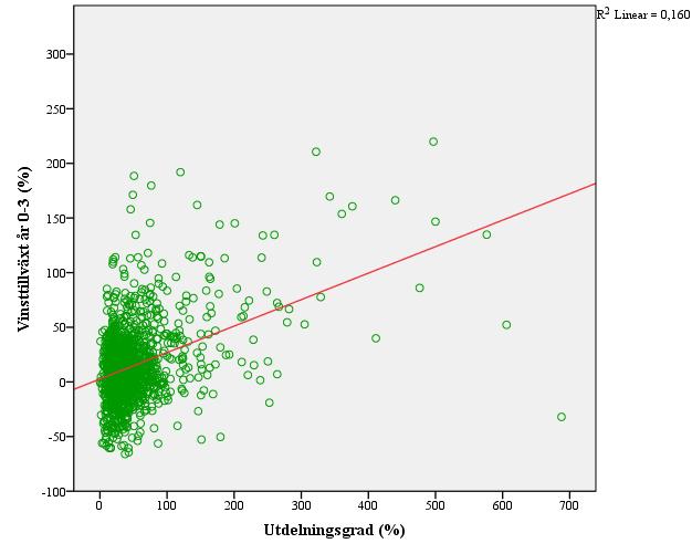RESULTAT Figur 12 - Spridningsdiagram