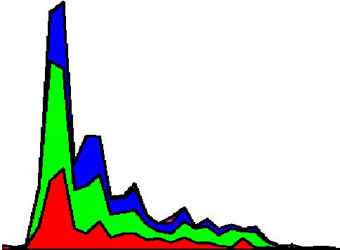 23 3 2 djup, m 2 djup, m 1 2 1 2 1 6 1 3 6 1 6 1 3 6 1 2 3 4 längd, cm Figur 14 3 1 2 3 4 längd, cm Figur 14. Längdfördelning hos abborre per djupintervall i de Nordiska näten.