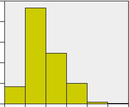 Ett mycket litet åldersprov taget i de mindre längdgrupperna gav dock en underrepresentation av individer i de yngre årsklasserna i Brunskär.