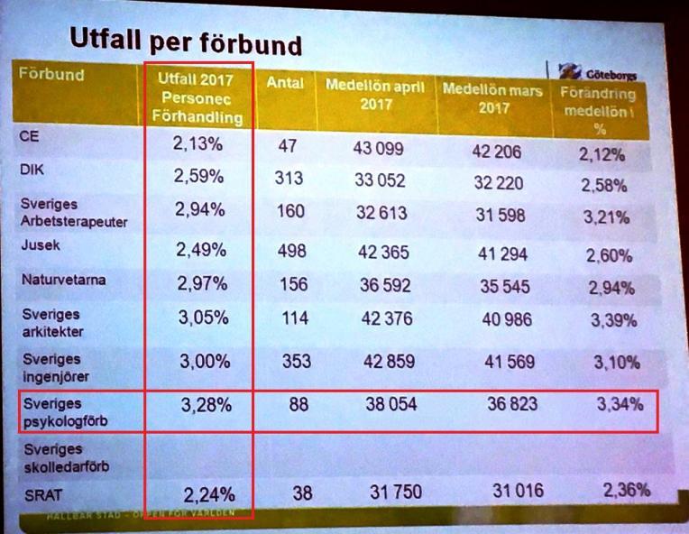 Psykologer som prioriterad grupp i löneöversynen Politikerna beslutade att avsätta 2% för alla yrkesgrupper i staden som lönekompensation till stadsdelarna.