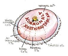 Den kommunala kostnadstårtan är uppdelad i dessa bitar Så här fördelas pengarna Fördelningen av pengarna görs av kommunfullmäktige under någon av de sista månaderna på året.