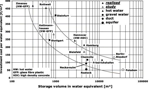 Annars finns det stor risk att man får problem med pumpar och värmeväxlare pga. mineralutfällningar. Akviferlager finns i Rostock och Berlin. Akviferlagret i Rostock togs i drift 2000.