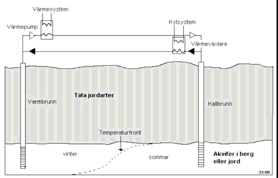 Bild 12. Schematisk bild över akviferlagret i Frösundavik. (Åbyhammar, 1991) Brunnssystemet består av två varma och tre kalla brunnar utförda i grovt grusmaterial.