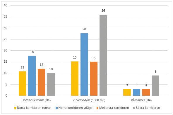 8.2.1 Norra korridoren tunnel För Norra korridoren tunnel är anspråket på 11 hektar jordbruksmark det näst lägsta, jämfört med övriga korridorer, se figur 8.3.