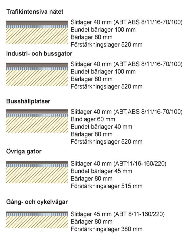 5.4.2 Beläggningskvalitet och dimension Vid beläggning av nedanstående typer av ytor gäller följande krav: 5.4.4 Kantstöd Granitkantsten, ramsten och gatsten i linjeskift sätts i sättgrus och riktas noggrant.