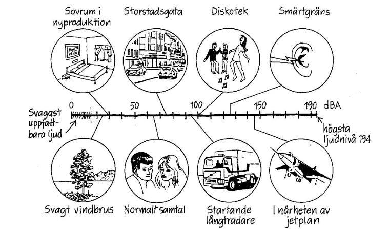2 NYCKELBEGREPP 2.1 BULLER Definitionen av buller, oönskat ljud, beror på person, plats, situation och varaktighet.