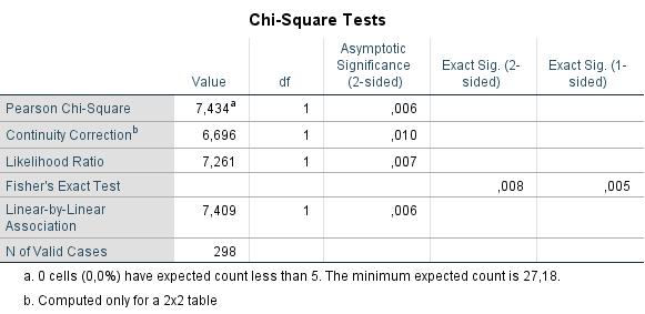 Chi-två-tester Hypotes 1 - Attityden mot ewom och effekten av negativ ewom