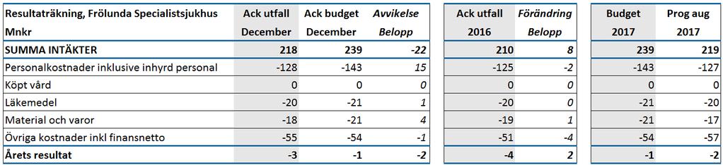 Frölunda Specialistsjukhus December 2017 Koncernkontoret Verksamhet i balans Beläggning Ekonomi somatik/psykiatri Total VistelseTid på akuten (TVT) Vårdgaranti 90 dagar besök/åtgärd Garanti besök vid