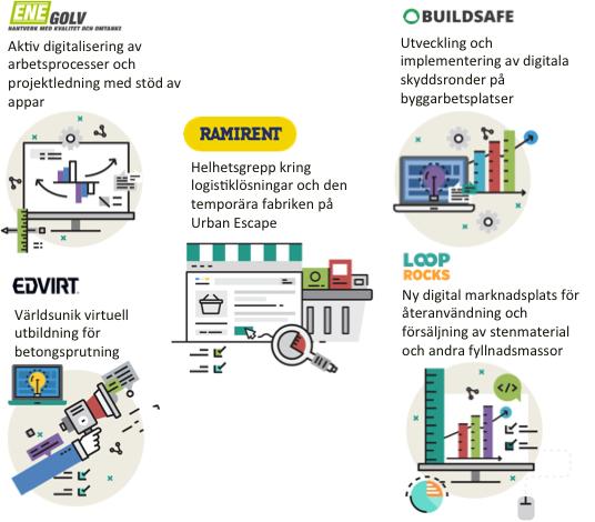 3.0 Faktisk innovation Följande kapitel beskriver vilka innovationer och företag som ingår i de fem fallstudierna och ger en övergripande bild av innovationsprocessen och vilka resultat och effekter