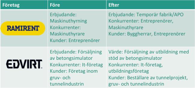 Kommersialiseringen av innovationerna har i stor utsträckning finansierats av betalande kunder vilket gjort det möjligt att växa organiskt och, i de flesta fallen, med lönsamhet.