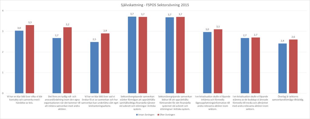 Sammanställning av självskattningar Nedan presenteras medelvärdet av självskattningarna som besvarades innan och efter övningen.