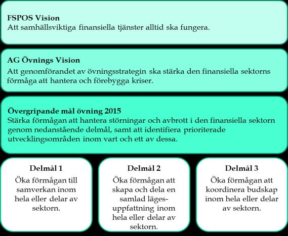 Inledning Den 25 november 2015 genomfördes FSPOS Sektorsövning 2015 med totalt 25 olika aktörer från den finansiella sektorn 1, utspridda över landet.