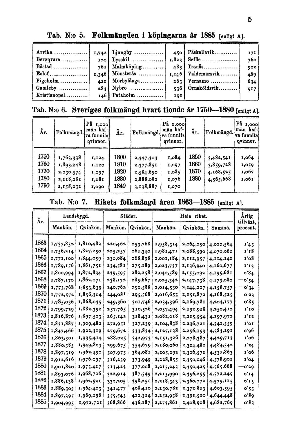 5 Tab. N:o 5. Folkmängden i köpingarna år 1885 [enligt A]. Tab. N:o 6.